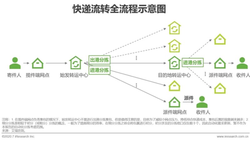 快递末端配送系统